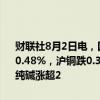 财联社8月2日电，国内期货夜盘开盘涨跌不一，沪银涨1.26%，沪金涨0.48%，沪铜跌0.35%，铁矿涨1.5%，焦煤涨0.42%，原油跌3.14%，纯碱涨超2