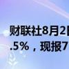 财联社8月2日电，离岸人民币兑美元日内涨0.5%，现报7.2127。