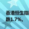 香港恒生指数开盘跌1.62%。恒生科技指数跌1.7%。