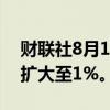 财联社8月1日电，美股持续下跌，道指跌幅扩大至1%。