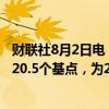 财联社8月2日电，英国两年期与十年期国债收益率差扩大至20.5个基点，为2022年以来最高水平。