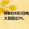 财联社8月2日电，MSCI明晟亚太地区(除日本)指数跌幅扩大至超过2%。