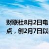 财联社8月2日电，日经225指数收盘跌5.81%，报35909.7点，创2月7日以来新低。