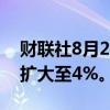 财联社8月2日电，韩国KOSPI指数尾盘跌幅扩大至4%。