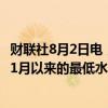 财联社8月2日电，欧洲斯托克600科技指数日内跌3.3%，至1月以来的最低水平。