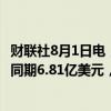 财联社8月1日电，Roblox第二季度营收8.935亿美元，上年同期6.81亿美元，市场预期8.9亿美元。