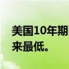 美国10年期国债收益率跌破4%，至2月份以来最低。