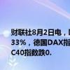 财联社8月2日电，欧洲主要股指开盘集体下跌，欧洲斯托克50指数跌1.33%，德国DAX指数跌1.01%，英国富时100指数跌0.71%，法国CAC40指数跌0.