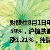 财联社8月1日电，沪金涨0.58%，沪银涨0.44%，沪铜跌0.59%，沪镍跌逾1%，铁矿涨0.13%，焦煤跌1.59%，原油涨1.21%，纯碱跌1.3%。