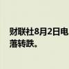 财联社8月2日电，苹果美股盘后一度涨超2%，而后快速回落转跌。