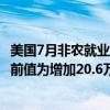 美国7月非农就业人数增加11.4万人，预估为增加17.5万人，前值为增加20.6万人。