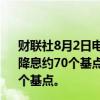 财联社8月2日电，货币市场预计2024年欧洲央行将进一步降息约70个基点，而在美国数据公布之前，这一预期约为60个基点。