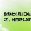 财联社8月2日电，美元兑日元跌破147，为3月12日以来首次，日内跌1.58%。