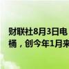 财联社8月3日电，布伦特原油期货跌超3美元至76.45美元/桶，创今年1月来最低水平。