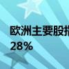 欧洲主要股指集体收跌 德国DAX30指数跌2.28%