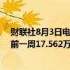 财联社8月3日电，美国上周银行存款17.578万亿美元，之前一周17.562万亿美元。