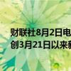 财联社8月2日电，美元指数扩大跌幅至0.73%，报103.6，创3月21日以来新低。