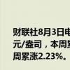 财联社8月3日电，COMEX黄金期货涨0.21%，报2486.1美元/盎司，本周累涨2.11%；COMEX白银期货涨0.07%，本周累涨2.23%。