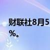 财联社8月5日电，越南VN指数跌幅扩大至2%。