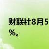 财联社8月5日电，埃及的EGX 30指数下跌4%。