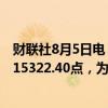 财联社8月5日电，马来西亚股票指数KLSE跌幅高达4.9%至15322.40点，为2024年3月下旬以来最低。