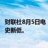 财联社8月5日电，三菱日联银行跌幅扩大至21%，股价创历史新低。