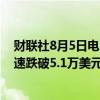 财联社8月5日电，比特币跌势不止，在跌破5.2万美元后迅速跌破5.1万美元，日内跌幅达14%。