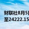 财联社8月5日电，印度Nifty 50指数下跌2%至24222.15点。