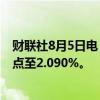 财联社8月5日电，中国10年期国债买价收益率下跌3.4个基点至2.090%。