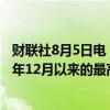 财联社8月5日电，欧洲垃圾债信用风险在开盘时跃升至自去年12月以来的最高水平。