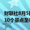 财联社8月5日电，日本5年期国债收益率下跌10个基点至0.475%。