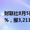 财联社8月5日电，新加坡海峡时报指数下跌5%，报3,211.96点。