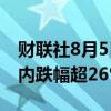 财联社8月5日电，以太坊跌破2100美元，日内跌幅超26%。