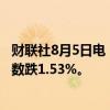 财联社8月5日电，香港恒生指数开盘跌1.59%。恒生科技指数跌1.53%。