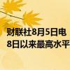 财联社8月5日电，欧元兑美元涨0.5%至1.0966美元，为3月8日以来最高水平。