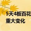 5天4板百花医药：公司生产经营环境未发生重大变化