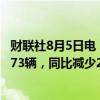 财联社8月5日电，本田中国1-7月终端汽车累计销量为468473辆，同比减少24.4%。