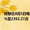 财联社8月5日电，日本股市早盘收盘，日本东证指数跌5.7%至2392.27点，日经225指数跌4.6%至34247.56点。
