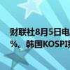 财联社8月5日电，日经225指数低开低走，跌幅扩大至超4%。韩国KOSPI指数跌超3%。