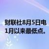 财联社8月5日电，欧洲斯托克600科技指数下跌5.1%至今年1月以来最低点。