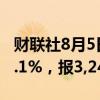 财联社8月5日电，新加坡海峡时报收盘下跌4.1%，报3,243.67点。