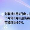 财联社8月5日电，美元指数继续下挫，跌幅扩大至0.6%，报102.6，创下今年3月8日以来新低。交易员预计美联储在一周内降息25个基点的可能性为60%。