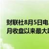 财联社8月5日电，MSCI新兴市场股票指数创下自2022年6月收盘以来最大跌幅。
