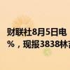财联社8月5日电，BMD马来西亚棕榈油主力合约日内跌超2%，现报3838林吉特/吨。