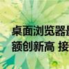 桌面浏览器最新份额公布：微软Edge市场份额创新高 接近14%