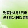 财联社8月5日电，美元指数跌破103，最低触及102.9993，创3月14日以来新低，日内跌逾0.2%。