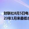 财联社8月5日电，墨西哥比索兑美元扩大跌幅至1%，至2023年1月来最低水平。