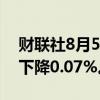 财联社8月5日电，卡塔尔六月消费价格环比下降0.07%。