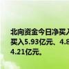 北向资金今日净买入2.88亿元。东山精密、新易盛、贵州茅台分别获净买入5.93亿元、4.83亿元、3.47亿元。美的集团净卖出额居首，金额为4.21亿元。