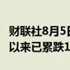 财联社8月5日电，韩国KOSPI指数自7月高点以来已累跌10%。